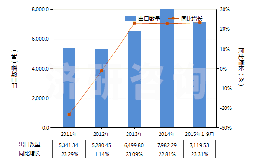 2011-2015年9月中國其他食品飲料工業(yè)用混合香料及含香料混合物(HS33021090)出口量及增速統(tǒng)計(jì)